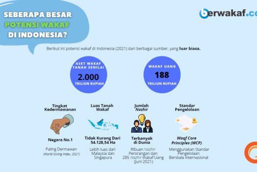 Sukseskan GERAKAN INDONESIA BERWAKAF – Kita sudah tertinggal dari Negara Islam Lainnya